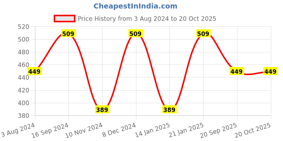 myntra.com YouBella Gold-Plated Cream Stone-Studded Jewellery Set youbella Price History Graph from 3 Aug 2024 to 19 Oct 2025