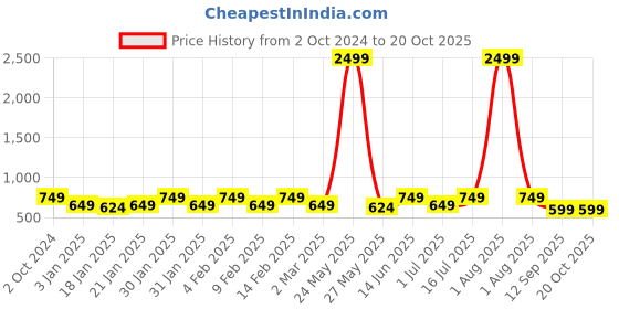 myntra.com YouBella Gold-Plated Floral Drop Earrings youbella Price History Graph from 2 Oct 2024 to 20 Oct 2025