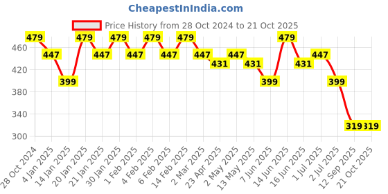 myntra.com YouBella Gold-Plated Floral Drop Earrings youbella Price History Graph from 28 Oct 2024 to 21 Oct 2025