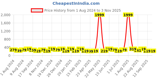 myntra.com YouBella Gold Plated Floral Hoop Earrings youbella Price History Graph from 1 Aug 2024 to 2 Nov 2025