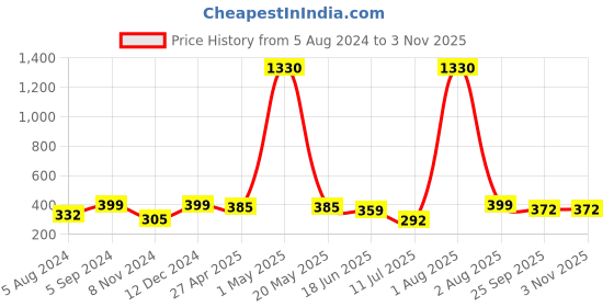 myntra.com YouBella Gold-Plated Floral-Shaped Jewellery Set youbella Price History Graph from 5 Aug 2024 to 2 Nov 2025