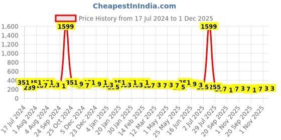 myntra.com YouBella Gold Plated Floral Stone Studded Drop Earrings youbella Price History Graph from 17 Jul 2024 to 1 Dec 2025