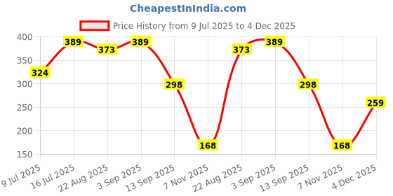 myntra.com YouBella Gold-Plated Geometric Drop Earrings youbella Price History Graph from 9 Jul 2025 to 4 Dec 2025