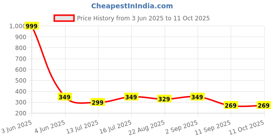 myntra.com YouBella Gold-Plated Layered Chain youbella Price History Graph from 3 Jun 2025 to 10 Oct 2025
