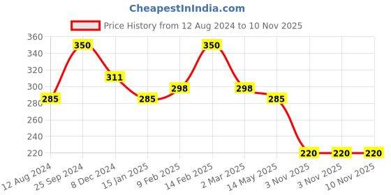 myntra.com YouBella Gold-Plated Layered Necklace youbella Price History Graph from 12 Aug 2024 to 10 Nov 2025