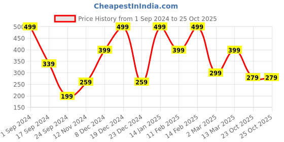 myntra.com YouBella Gold-Plated Layered Necklace youbella Price History Graph from 1 Sep 2024 to 25 Oct 2025