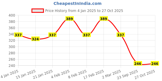 myntra.com YouBella Gold-Plated Layered Necklace youbella Price History Graph from 4 Jan 2025 to 26 Oct 2025