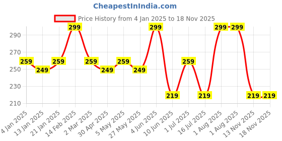 myntra.com YouBella Gold-Plated Layered Necklace youbella Price History Graph from 4 Jan 2025 to 17 Nov 2025