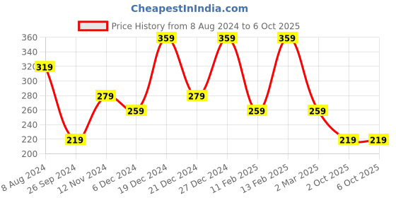 myntra.com YouBella Gold-Plated Layered Necklace With Triangular & Circular Shaped Pendant youbella Price History Graph from 8 Aug 2024 to 6 Oct 2025