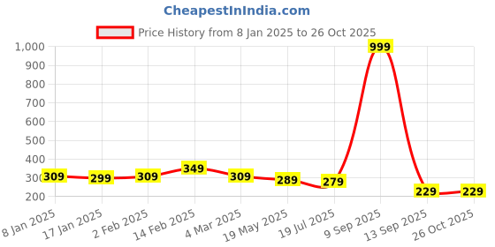 myntra.com YouBella Gold-Plated Layred Necklace youbella Price History Graph from 8 Jan 2025 to 26 Oct 2025