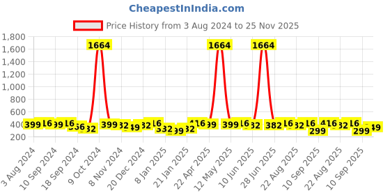myntra.com YouBella Gold-Plated Leaf-Shaped Stone-Studded Drop Earrings youbella Price History Graph from 3 Aug 2024 to 25 Nov 2025
