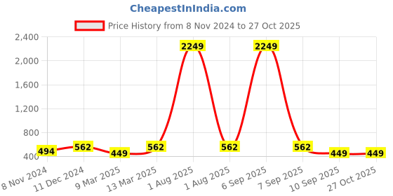 myntra.com YouBella Gold-Plated Mermaid Pendant with Chain youbella Price History Graph from 8 Nov 2024 to 27 Oct 2025