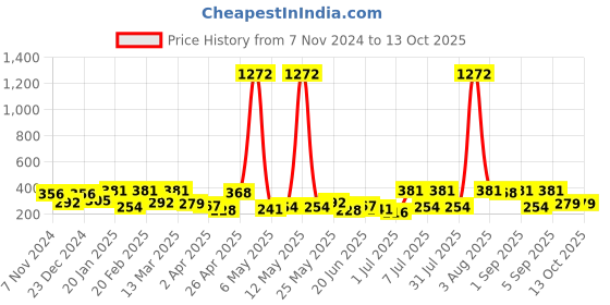 myntra.com YouBella Gold-Plated Multiwire Cuff youbella Price History Graph from 7 Nov 2024 to 12 Oct 2025