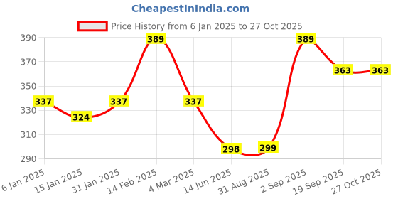 myntra.com YouBella Gold-Plated Necklace youbella Price History Graph from 6 Jan 2025 to 27 Oct 2025