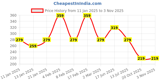 myntra.com YouBella Gold-Plated Necklace youbella Price History Graph from 11 Jan 2025 to 2 Nov 2025