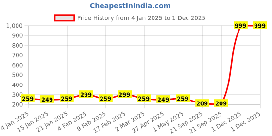 myntra.com YouBella Gold-Plated Necklace youbella Price History Graph from 4 Jan 2025 to 1 Dec 2025