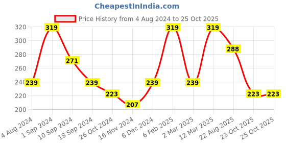 myntra.com YouBella Gold-Plated Stone Studded Adjustable Finger Ring youbella Price History Graph from 4 Aug 2024 to 24 Oct 2025