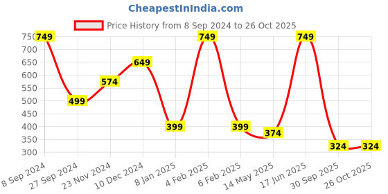 myntra.com YouBella Gold-Plated Stone-Studded & Beaded Jewellery Set youbella Price History Graph from 8 Sep 2024 to 26 Oct 2025