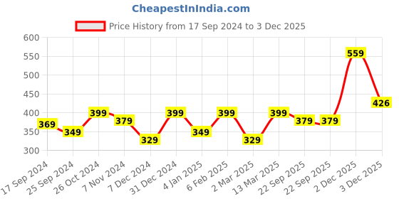 myntra.com YouBella Gold-Plated Stone-Studded Beaded Kada Bangle youbella Price History Graph from 17 Sep 2024 to 2 Dec 2025