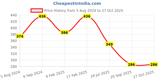 myntra.com YouBella Gold-Plated Stone-Studded Beaded Link Bracelet youbella Price History Graph from 5 Aug 2024 to 26 Oct 2025