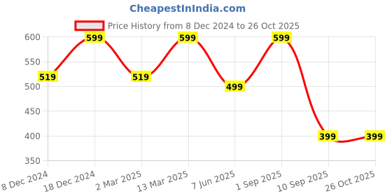 myntra.com YouBella Gold-Plated Stone-Studded Beaded Mangalsutra With Earrings youbella Price History Graph from 8 Dec 2024 to 26 Oct 2025