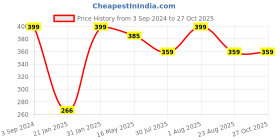 myntra.com YouBella Gold-Plated Stone Studded Charm Bracelet youbella Price History Graph from 3 Sep 2024 to 27 Oct 2025