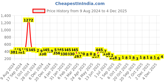 myntra.com YouBella Gold-Plated Stone-Studded Contemporary Studs youbella Price History Graph from 9 Aug 2024 to 4 Dec 2025