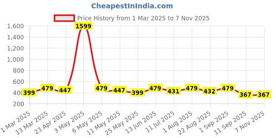 myntra.com YouBella Gold-Plated Stone Studded Contemporary Tasselled Drop Earrings youbella Price History Graph from 1 Mar 2025 to 2 Nov 2025