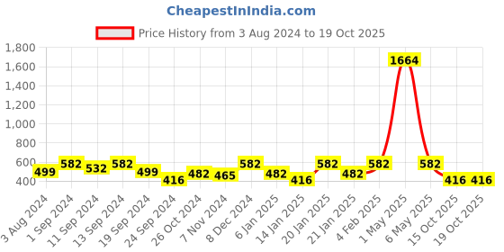 myntra.com YouBella Gold-Plated Stone-Studded Floral Drop Earrings youbella Price History Graph from 3 Aug 2024 to 19 Oct 2025