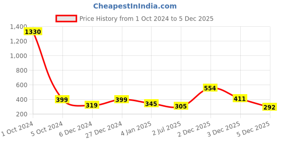myntra.com YouBella Gold-Plated Stone-Studded Floral Jewellery Set youbella Price History Graph from 1 Oct 2024 to 3 Dec 2025