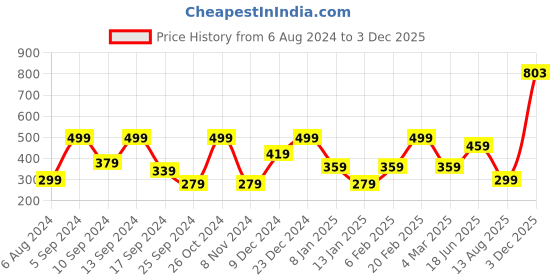 myntra.com YouBella Gold-Plated Stone-Studded Floral Shaped Jewellery Set youbella Price History Graph from 6 Aug 2024 to 3 Dec 2025