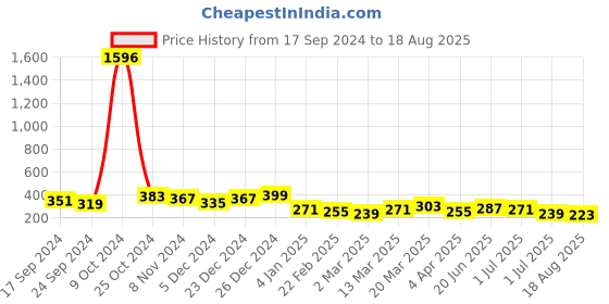 myntra.com YouBella Gold-Plated Stone Studded Jewellery Set youbella Price History Graph from 17 Sep 2024 to 18 Aug 2025