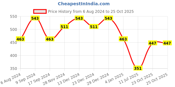 myntra.com YouBella Gold-Plated Stone Studded Jewellery Set youbella Price History Graph from 6 Aug 2024 to 25 Oct 2025