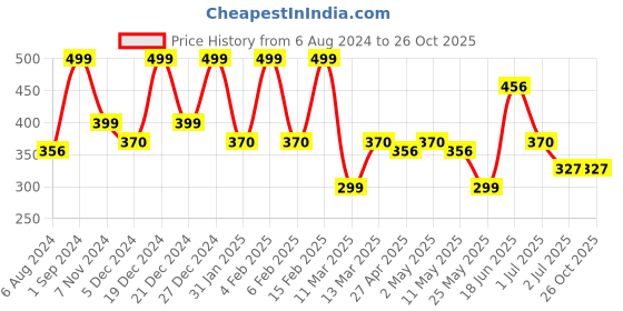 myntra.com YouBella Gold-Plated Stone-Studded Jewellery Set youbella Price History Graph from 6 Aug 2024 to 26 Oct 2025