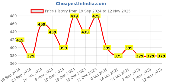 myntra.com YouBella Gold-Plated Stone Studded Jewellery Set youbella Price History Graph from 19 Sep 2024 to 11 Nov 2025