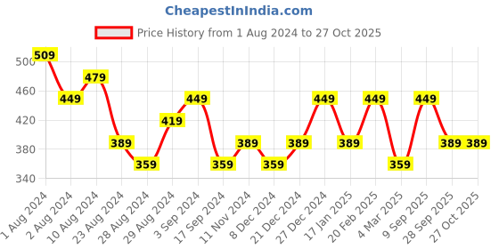 myntra.com YouBella Gold-Plated Stone Studded Jewellery Set youbella Price History Graph from 1 Aug 2024 to 26 Oct 2025
