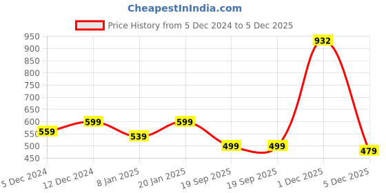 myntra.com YouBella Gold Plated Stone Studded Jewellery Set youbella Price History Graph from 5 Dec 2024 to 5 Dec 2025