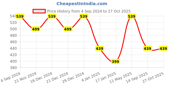 myntra.com YouBella Gold Plated Stone Studded Jewellery Set youbella Price History Graph from 4 Sep 2024 to 27 Oct 2025