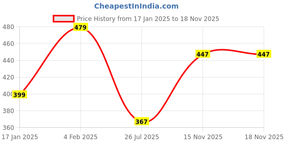 myntra.com YouBella Gold-Plated Stone Studded Jewellery Set youbella Price History Graph from 17 Jan 2025 to 17 Nov 2025
