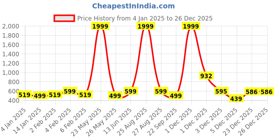 myntra.com YouBella Gold Plated Stone Studded Jewellery Set youbella Price History Graph from 4 Jan 2025 to 26 Dec 2025