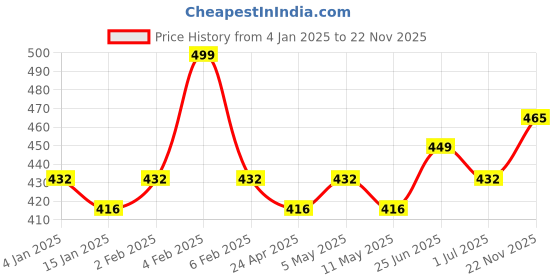 myntra.com YouBella Gold-Plated Stone-Studded Rectangular Drop Earrings youbella Price History Graph from 4 Jan 2025 to 22 Nov 2025