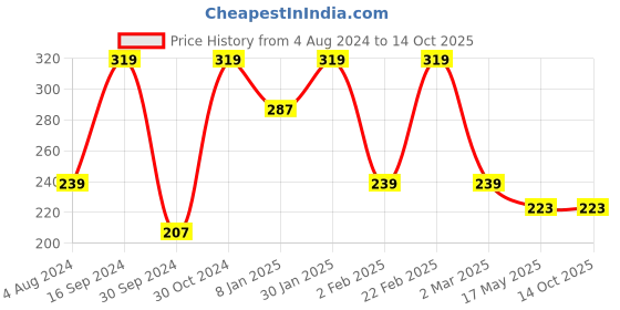 myntra.com YouBella Gold-Plated Stone-Studded Rose Shaped Adjustable Ring youbella Price History Graph from 4 Aug 2024 to 14 Oct 2025