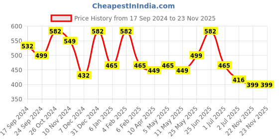 myntra.com YouBella Gold-Plated Stone-Studded Spiked Drop Earrings youbella Price History Graph from 17 Sep 2024 to 22 Nov 2025