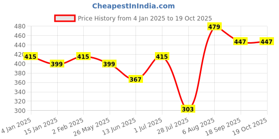 myntra.com YouBella Gold-Plated Stones-Studded & Beaded Jewellery Set youbella Price History Graph from 4 Jan 2025 to 18 Oct 2025