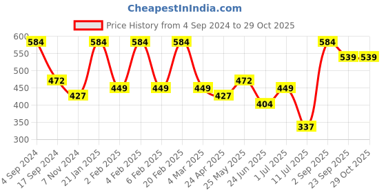myntra.com YouBella Gold-Plated Swan Shsaped Stones-Studded Jewellery Set youbella Price History Graph from 4 Sep 2024 to 28 Oct 2025