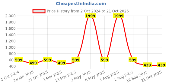 myntra.com YouBella Gold-Plated Tasselled Drop Earrings youbella Price History Graph from 2 Oct 2024 to 20 Oct 2025