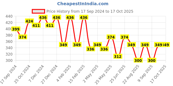 myntra.com YouBella Gold-Plated Teardrop-Shaped Stone-Studded Drop Earrings youbella Price History Graph from 17 Sep 2024 to 16 Oct 2025