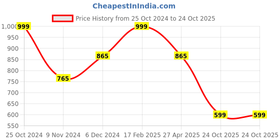 myntra.com YouBella Gold-Plated White Kundan-Studded & Pearl Jewellery Set youbella Price History Graph from 25 Oct 2024 to 24 Oct 2025
