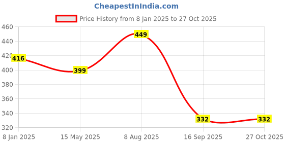myntra.com YouBella Gold-Pleated White Beaded Jewellery Set youbella Price History Graph from 8 Jan 2025 to 27 Oct 2025