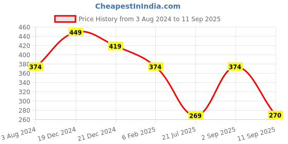 myntra.com YouBella Gold-Toned & Blue Stone-Studded Jewellery Set youbella Price History Graph from 3 Aug 2024 to 11 Sep 2025